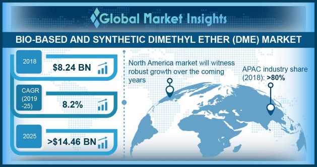 Dimethyl Ether (DME) Market Size, Trends | Global Report - 