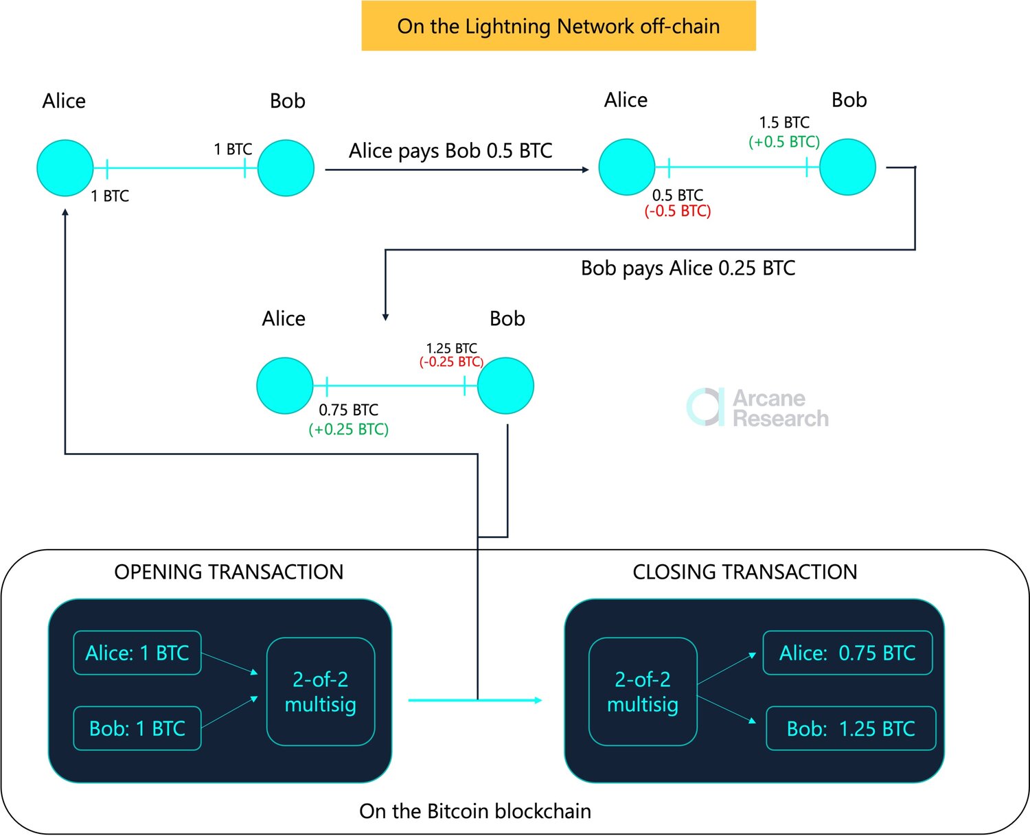 Bitcoin's Lightning Network: 3 Possible Problems