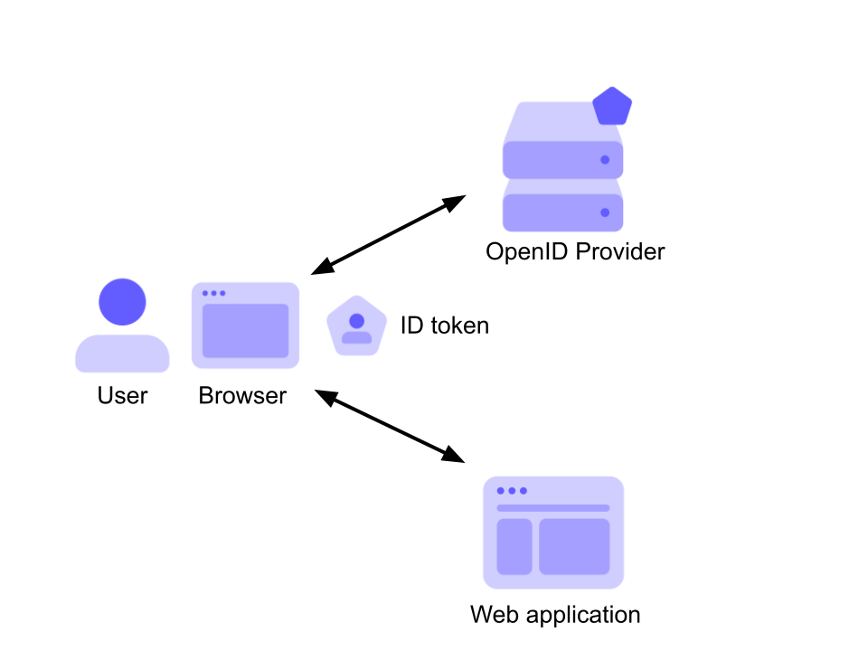 OpenID Connect explained | Connect2id