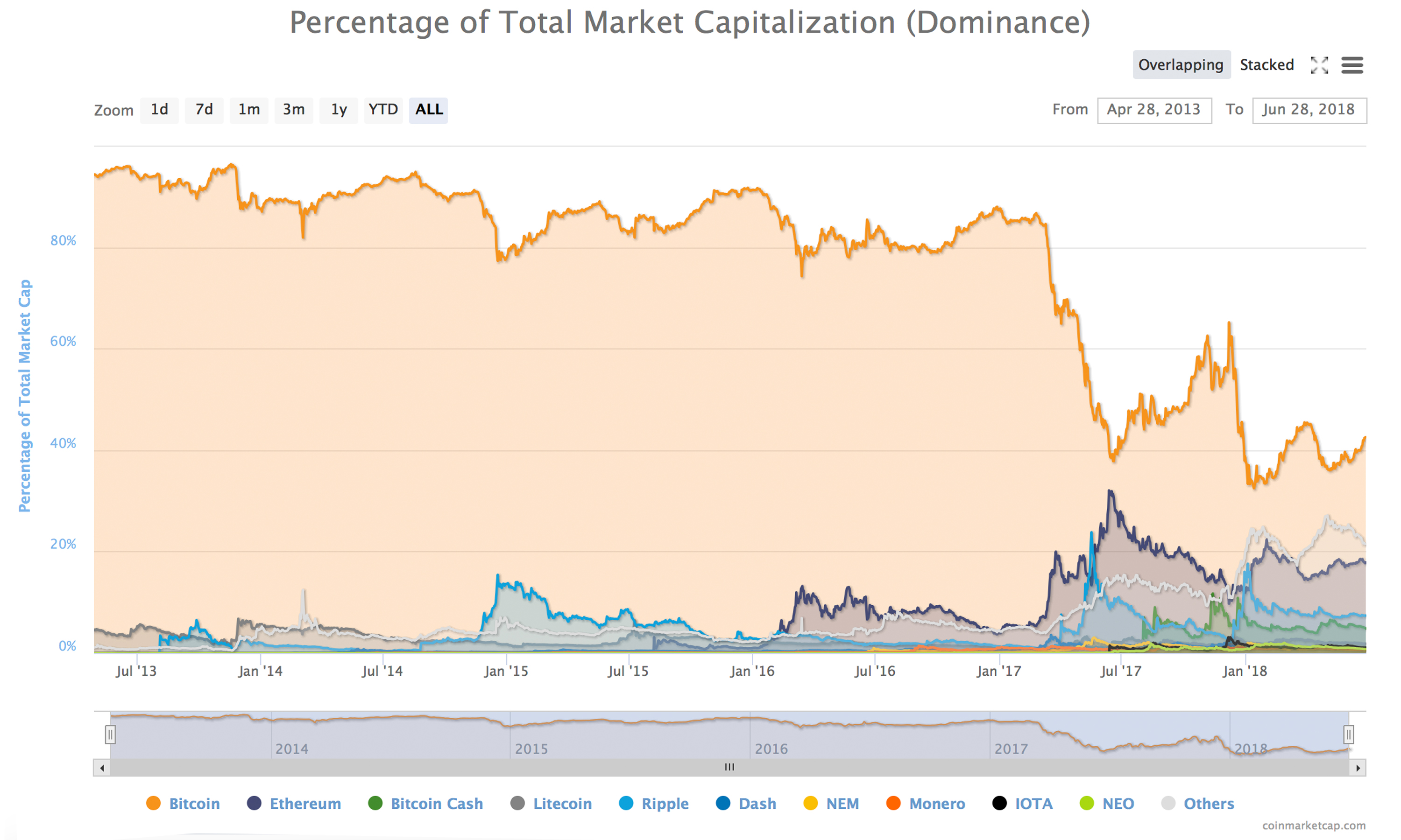 Bitcoin’s Price History ( – , $) - GlobalData