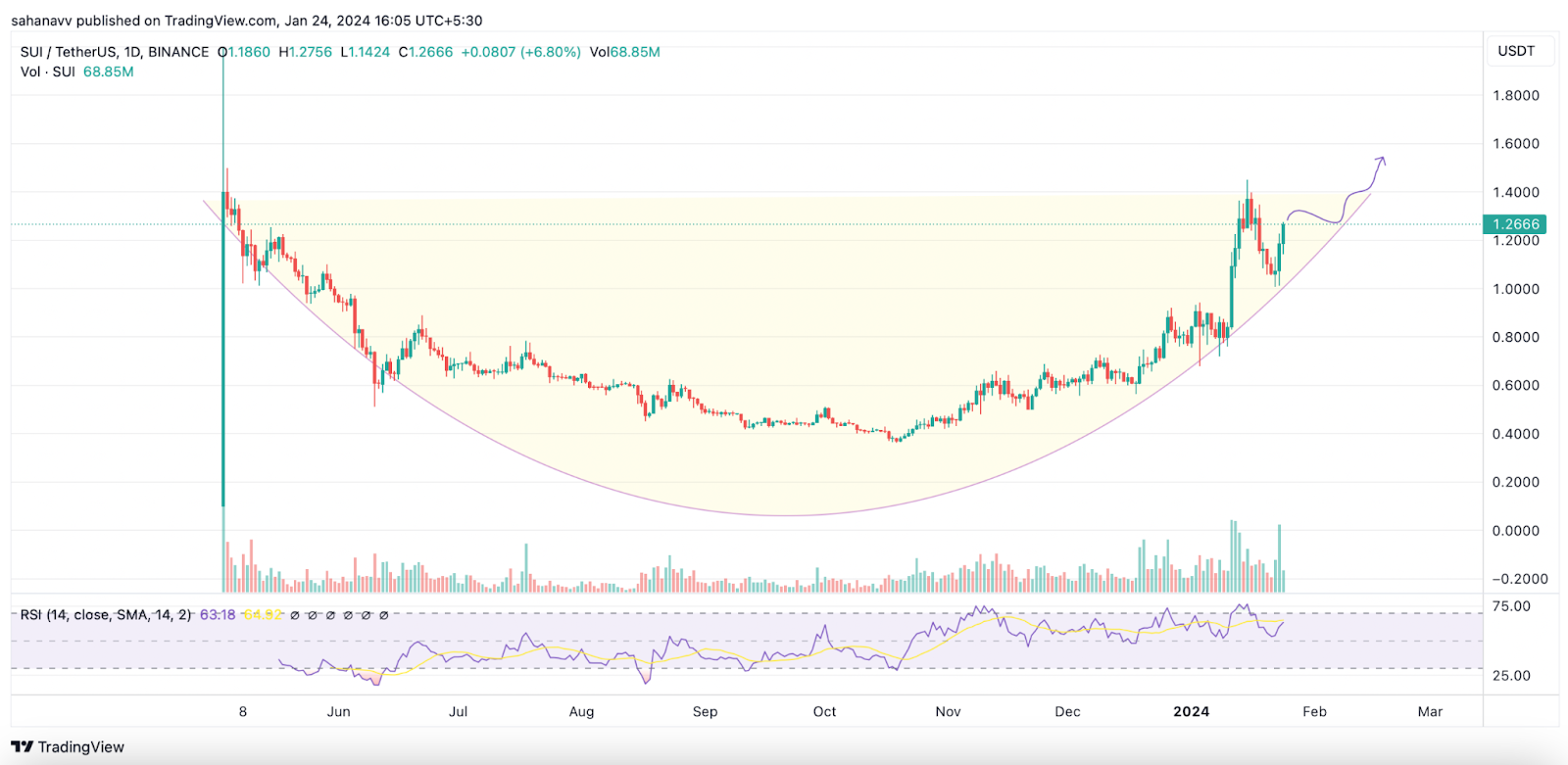 Cryptocurrency Price Analysis using Deep Learning | IEEE Conference Publication | IEEE Xplore