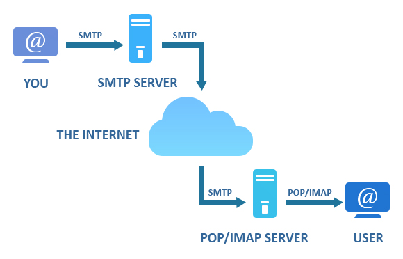 Buy Warmup SMTP server from best Smtp Service Provider.