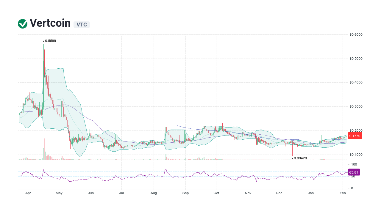 Vertcoin (VTC) live coin price, charts, markets & liquidity