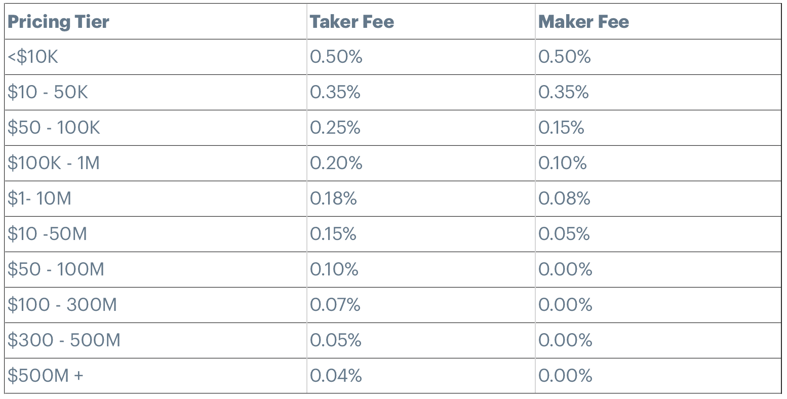 Coinbase Trading Fees and Deposit Methods - Review 
