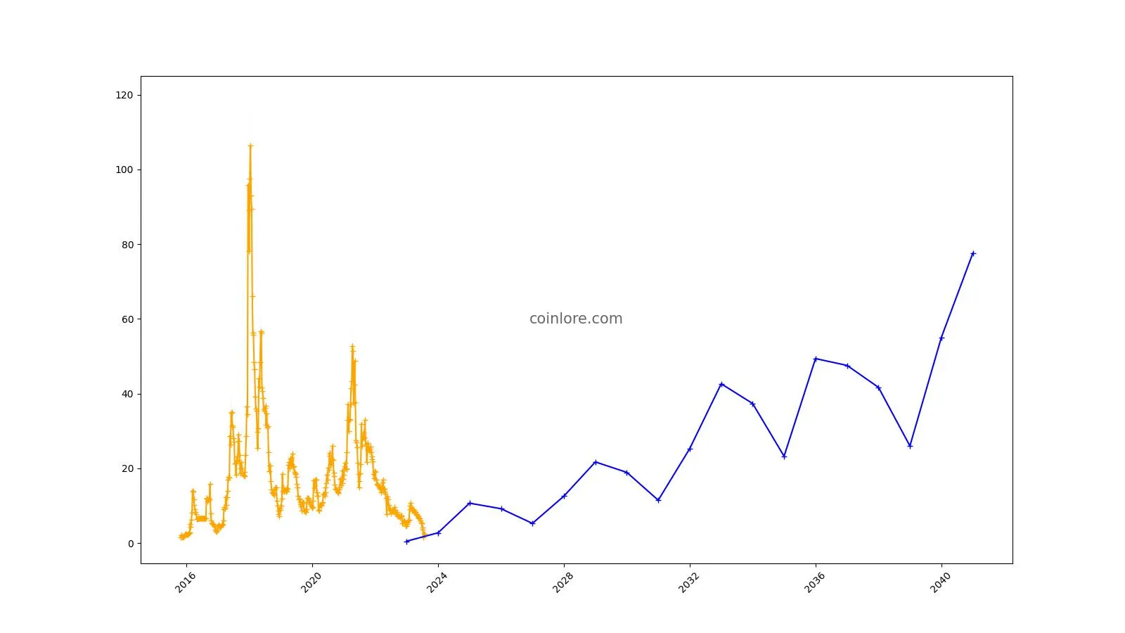 Augur (REP) live coin price, charts, markets & liquidity