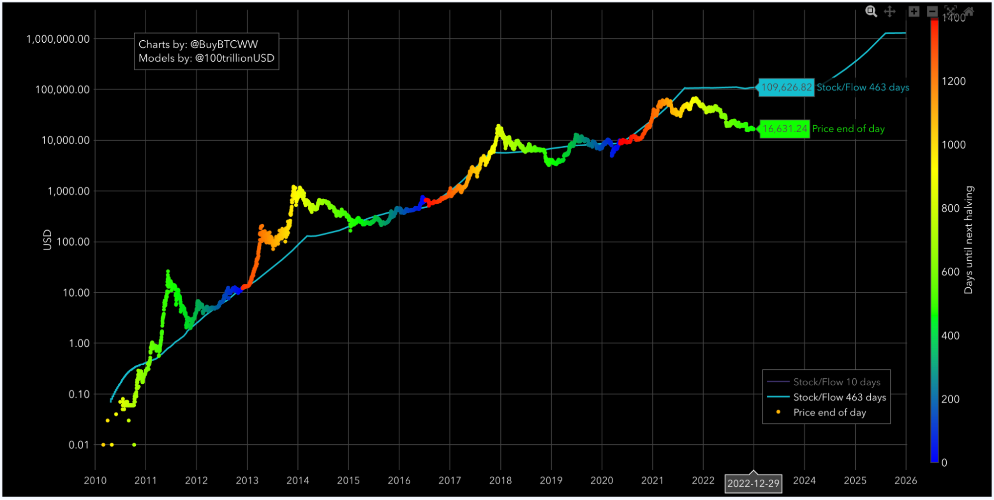 BTC USD — Bitcoin Price and Chart — TradingView