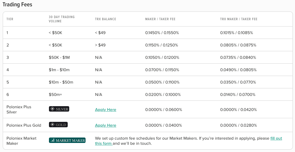 Poloniex Exchange Review (): Tradng Fees, App & KYC Process