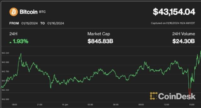 Grayscale Bitcoin Trust (BTC) (GBTC) - Stock Analysis | PortfoliosLab