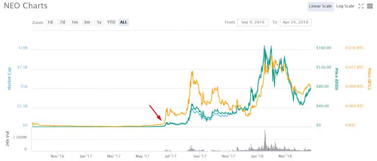 Neo Price Prediction | Is NEO a Good Investment?