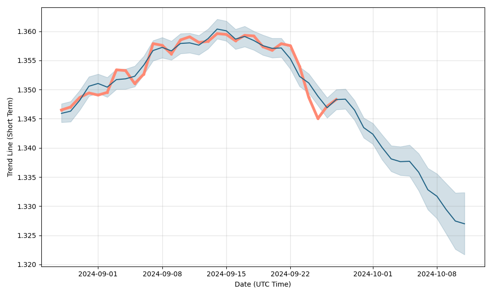 DOLLAR TO CANADIAN DOLLAR FORECAST , , - - Long Forecast