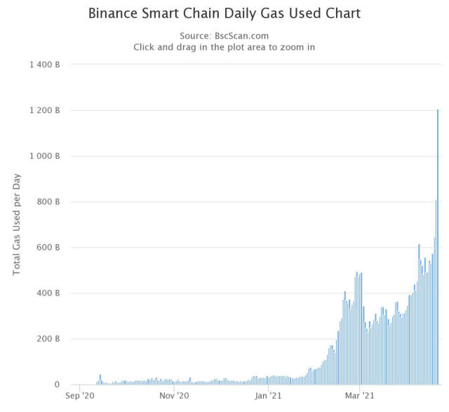 Ethereum Gas Fees Today ⛽ ETH Gas Chart & Heatmap
