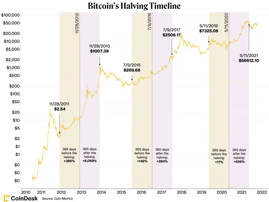 Bitcoin Halving: What You Need To Know | CMC Markets