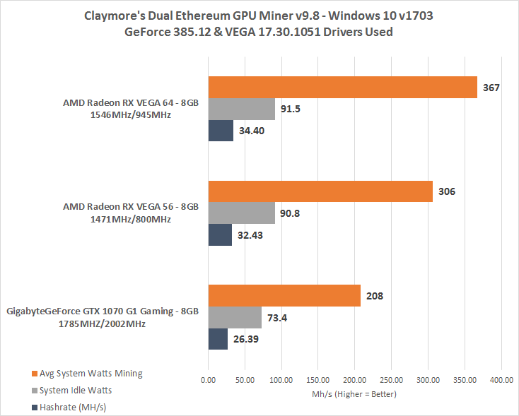 AMD Radeon RX Vega 64 and RX Vega 56 Hashrates Calculated - eTeknix