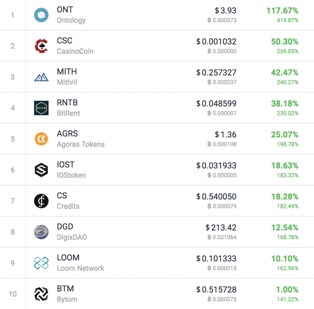 How to Find New Cryptocurrencies for Investment