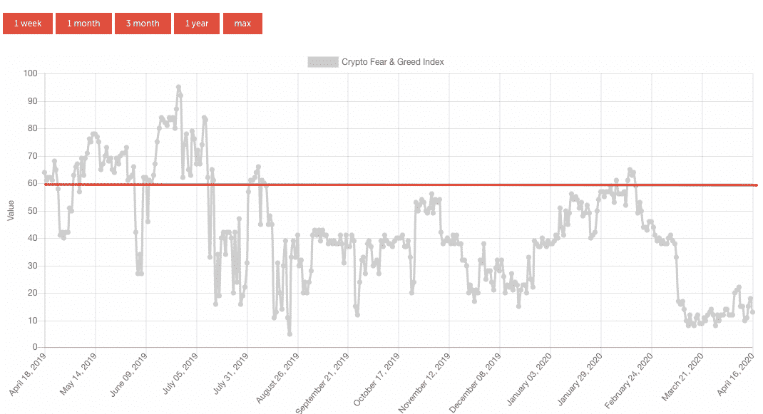 Reading into the Crypto Fear and Greed Index - Coindoo