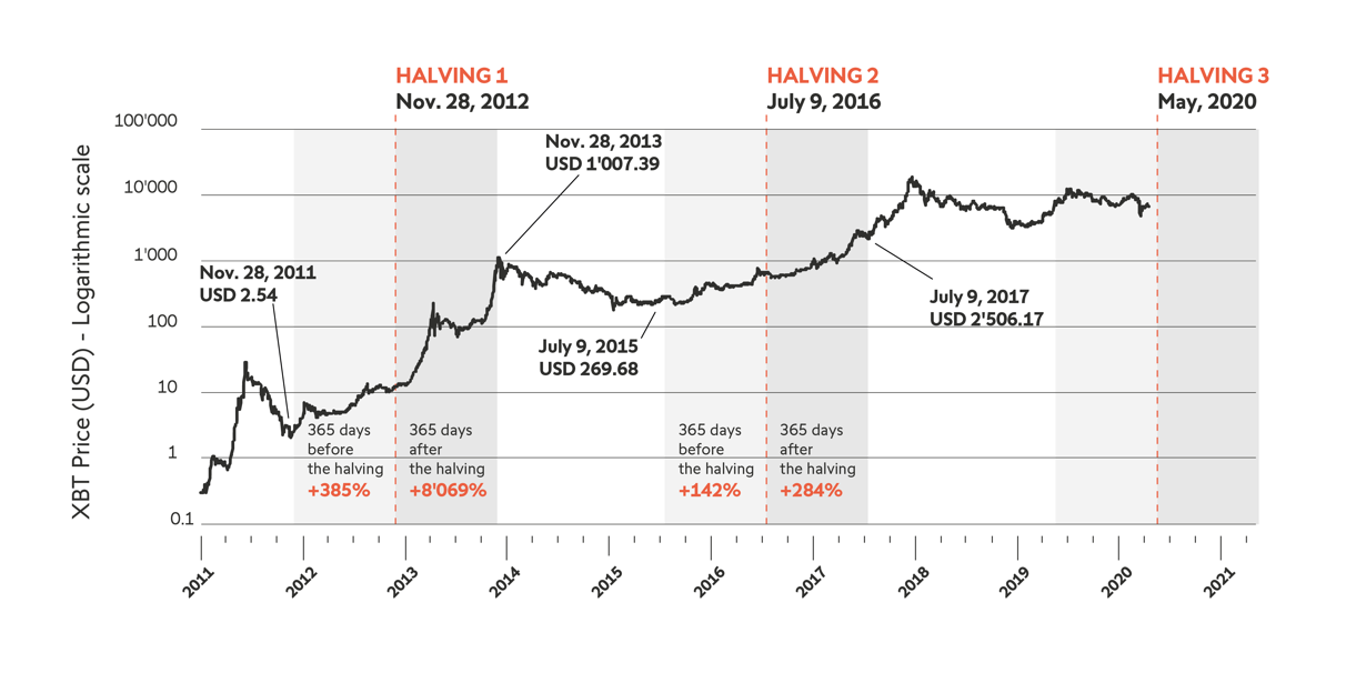 Bitcoin Cash Halving (bch) | Dates, Details, Countdown | bitcoinhelp.fun