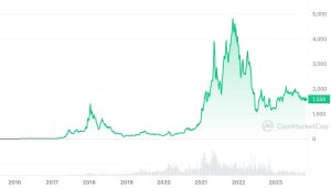 Ethereum Price History Chart - All ETH Historical Data