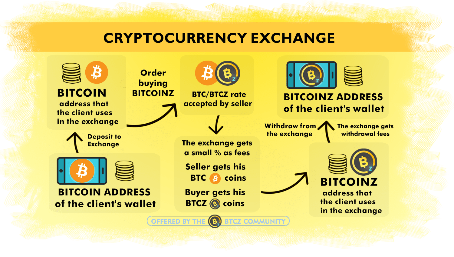 Best Crypto Exchanges: Buy and Sell Bitcoin, Ether and More - CNET Money