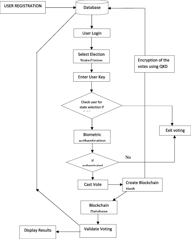 A Quantum-Based Blockchain Approach to Voting Protocol Using Hyperledger Sawtooth - IOPscience