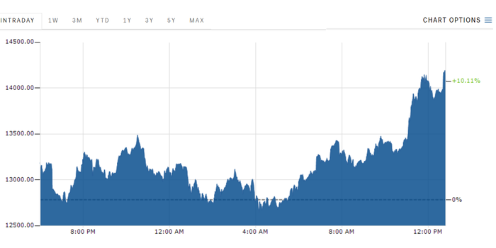 Bitcoin swings wildly after its biggest reverse of 