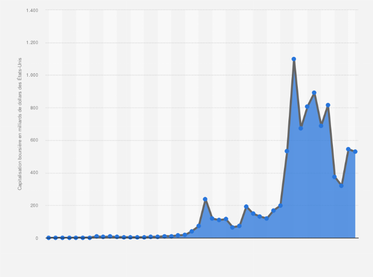 Bitcoin's Price History