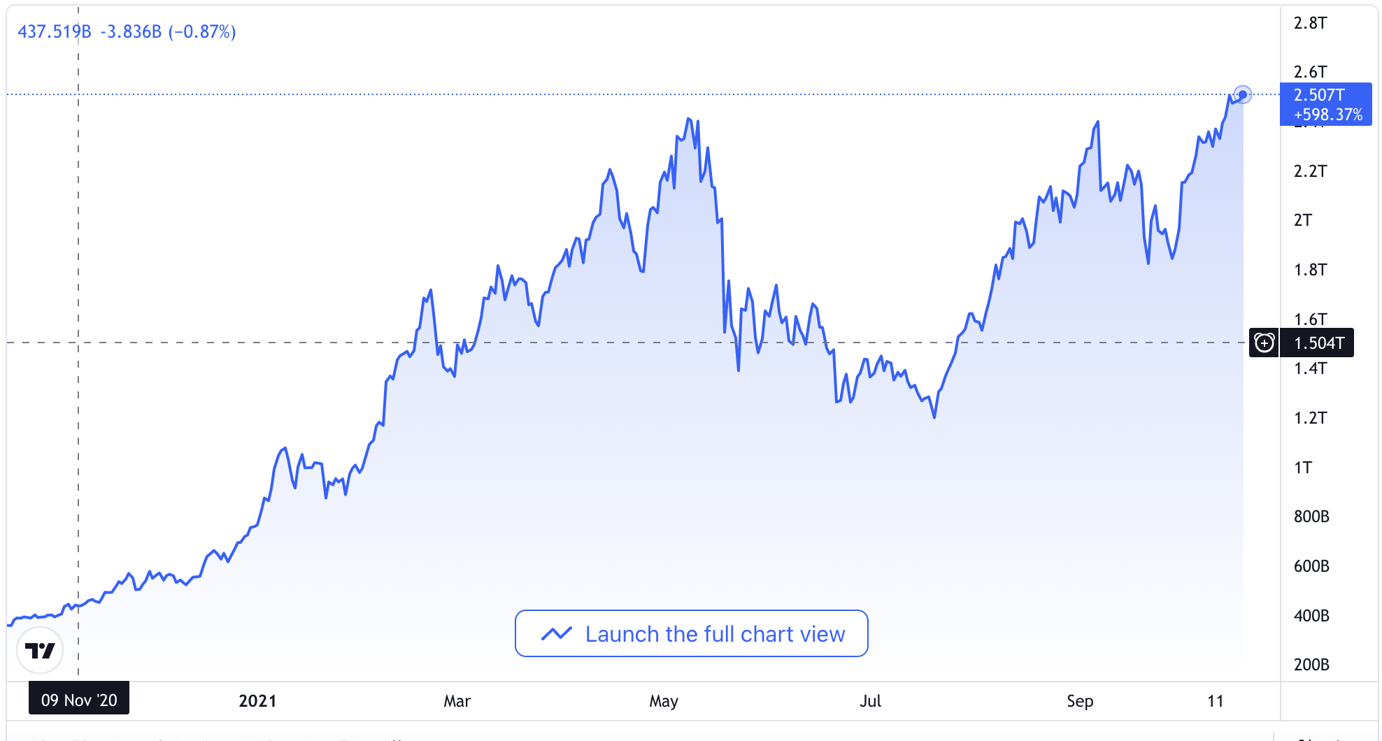 Crypto Market Cap Charts — TVL, Dominance — TradingView