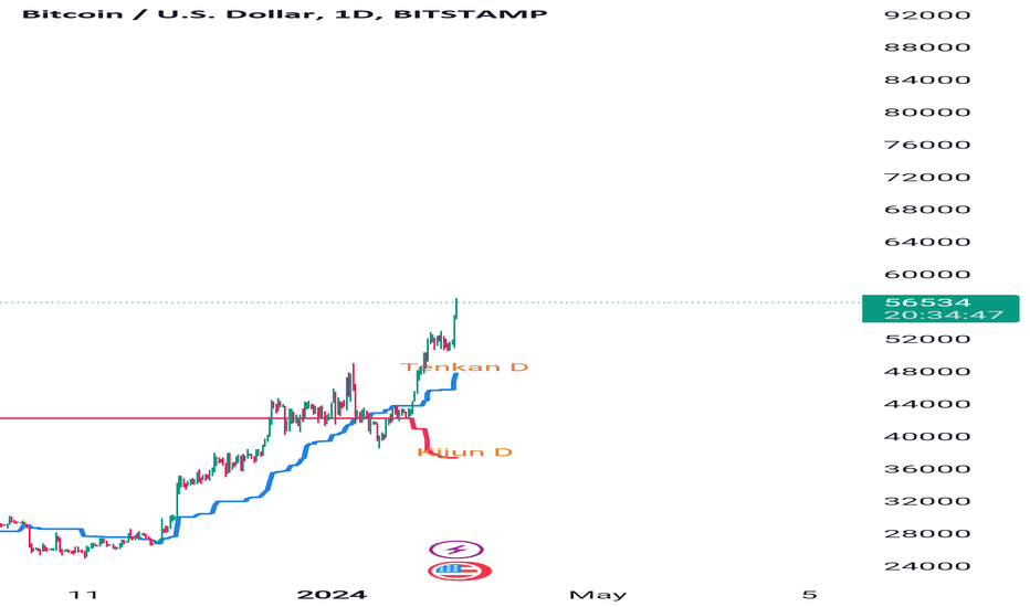 BTC USD — Bitcoin Price and Chart — TradingView