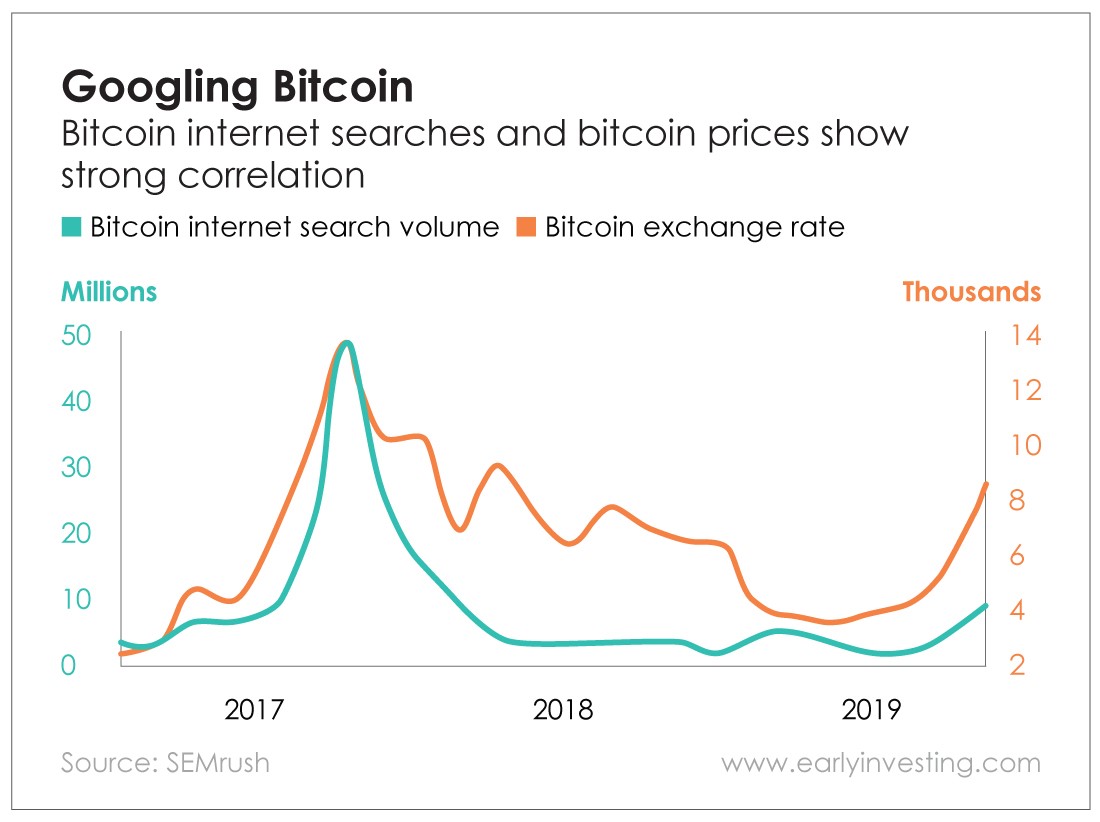 Bitcoin interest worldwide by country | Statista