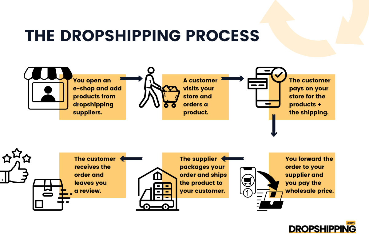 Global Payment Solution for Dropshipping Businesses - PayPal SG