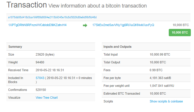 Celebrating Bitcoin Pizza Day: the Time a Bitcoin User Bought 2 Pizzas for 10, BTC