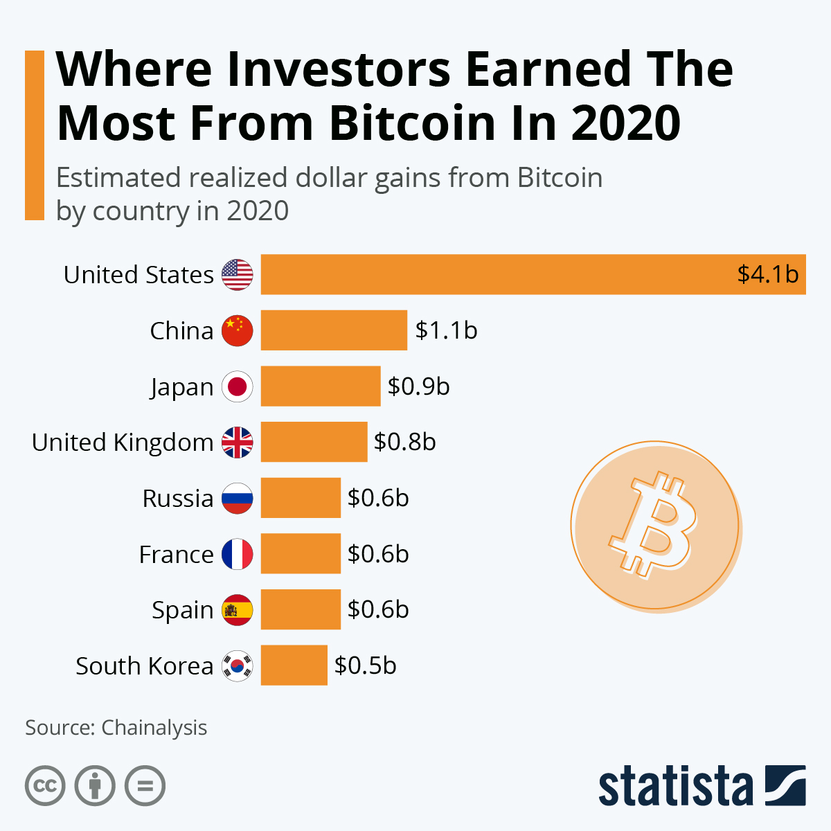 Which Countries Are Using Cryptocurrency the Most?