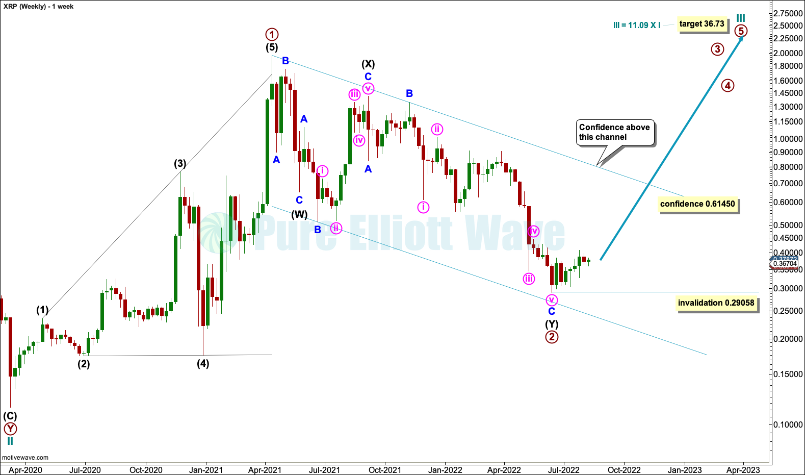 Expert Analyst Sees XRP Rallying to $27 Based on a Complex Web of Elliott Waves