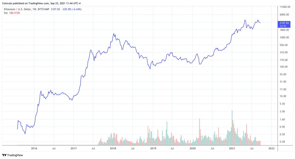 Ethereum (ETH) Price Prediction Will Ethereum Price Hit $5, Soon? — TradingView News
