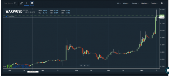 Convert 1 WAXP to USD - WAX price in USD | CoinCodex