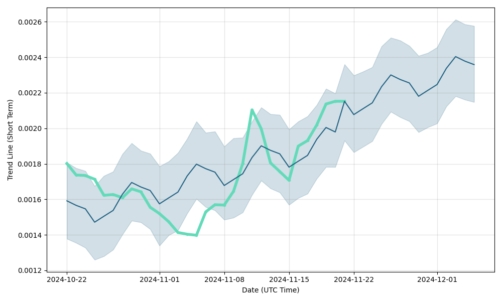 VeThor Token Price Prediction