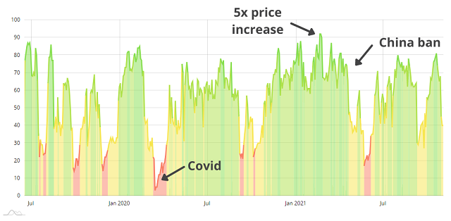 Bitcoin Fear & Greed Index Reaches Highest Level Since , What To Expect Next — TradingView News