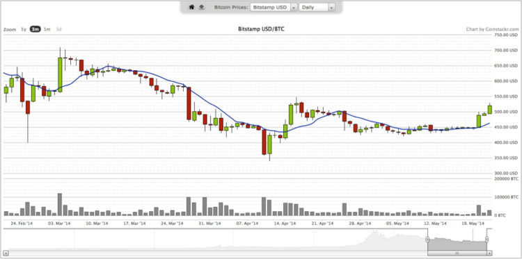 Candlestick Charts Part 1 for BITSTAMP:BTCUSD by GabiDahduh — TradingView