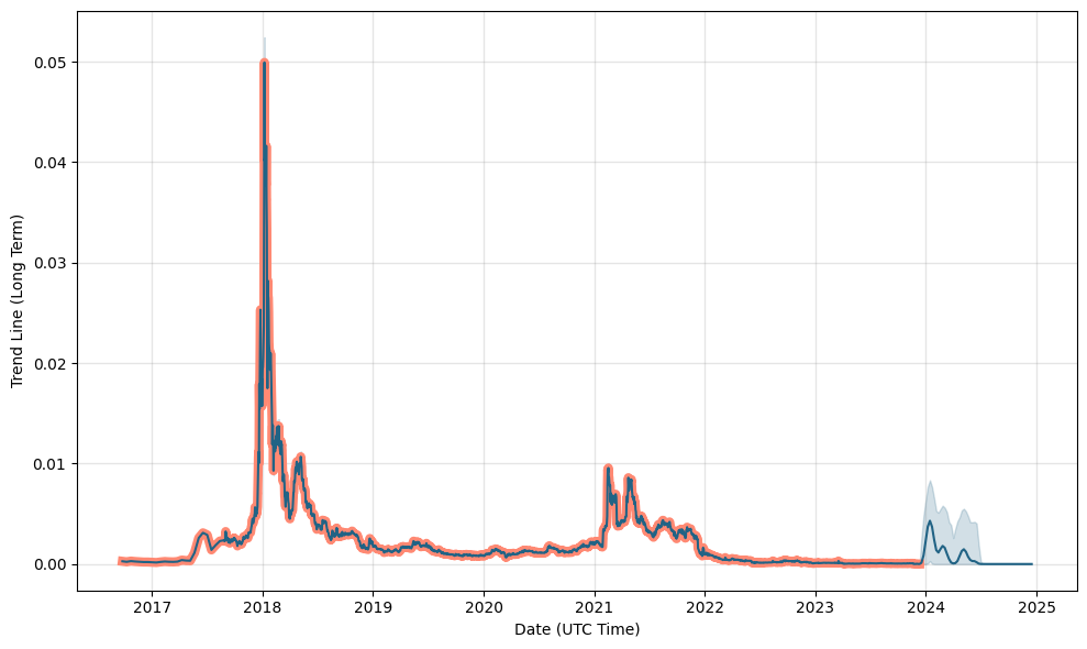 MyriadCoin (XMY) price prediction | Bitgur