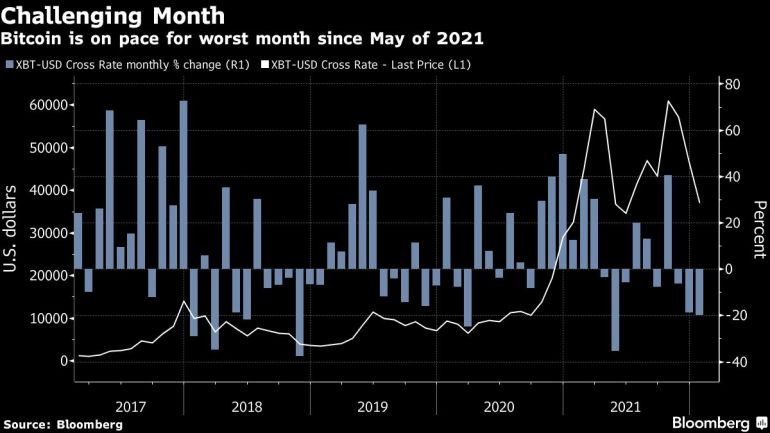 BTC Held on Crypto Exchanges Drops to 2M Bitcoin, Least Since January 