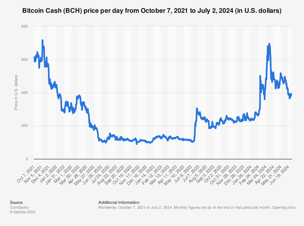 Bitcoin Cash USD (BCH-USD) Price, Value, News & History - Yahoo Finance