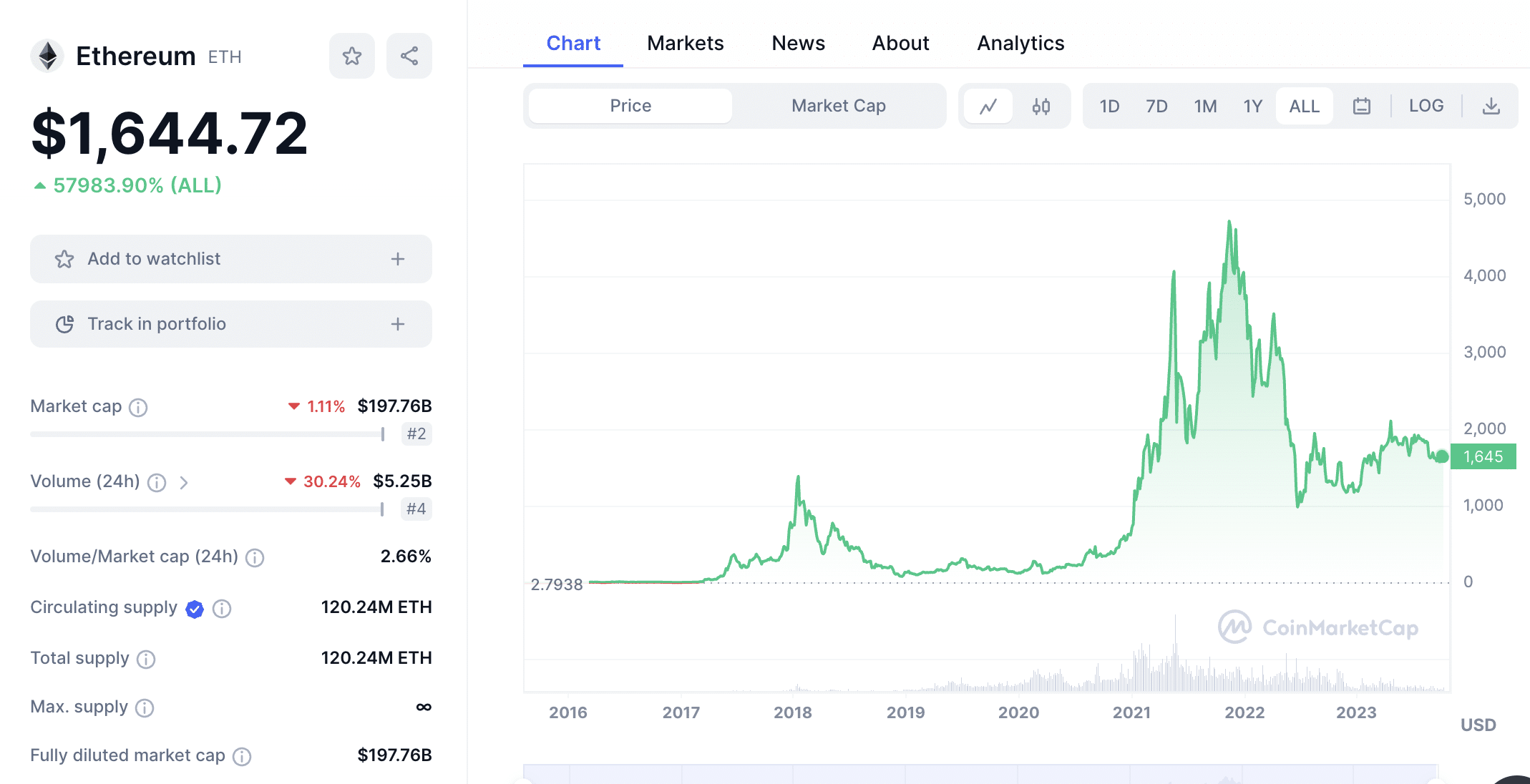 Best Ethereum (ETH) Trading Brokers