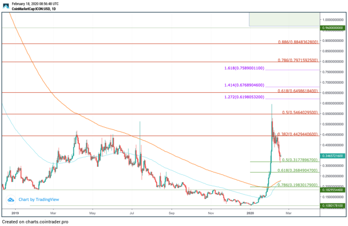 Icon (ICX) price prediction is 0 USD. The price forecast is 0 USD for March 18, Tuesday.