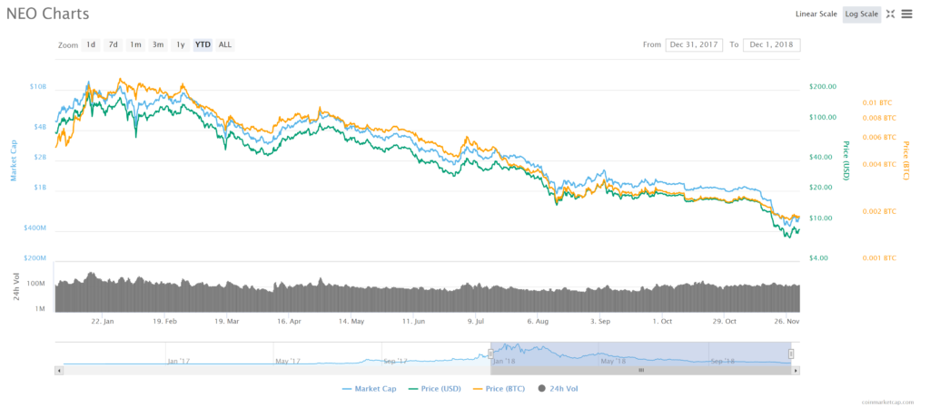 Neo Price today in India is ₹1, | NEO-INR | Buyucoin