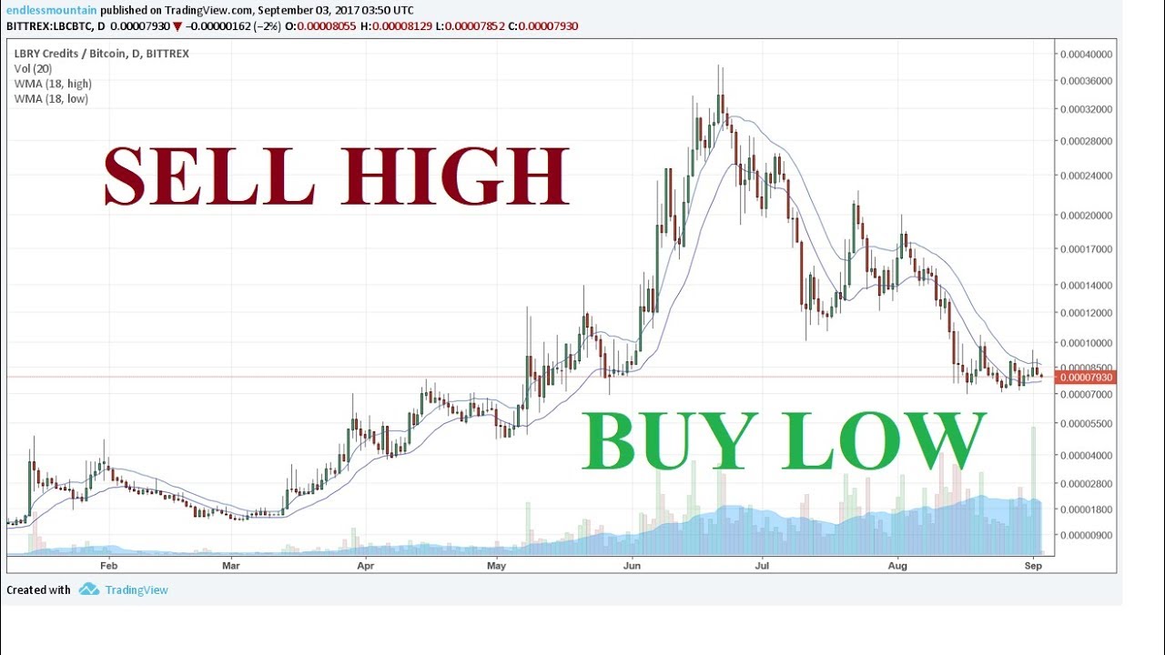 Buy Low, Sell High (day trade) - Free Forex Trading Systems - bitcoinhelp.fun Forum