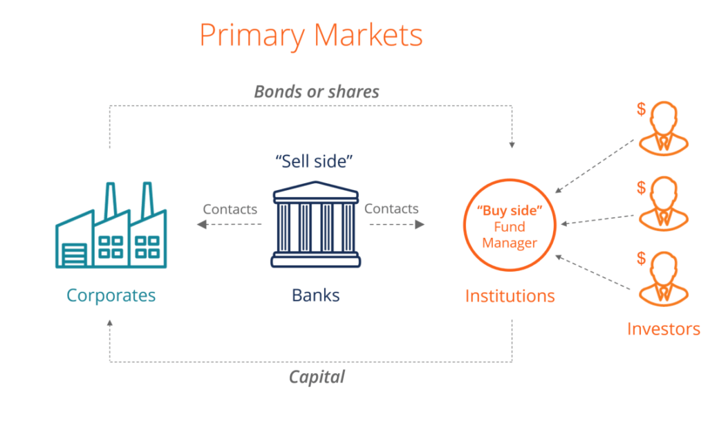 Primary and Secondary Market Differences | Sourcescrub Blog