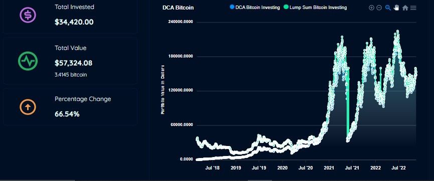 Dollar Cost Average Calculator for [BITI] ProShares Short Bitcoin Strategy ETF | Aiolux