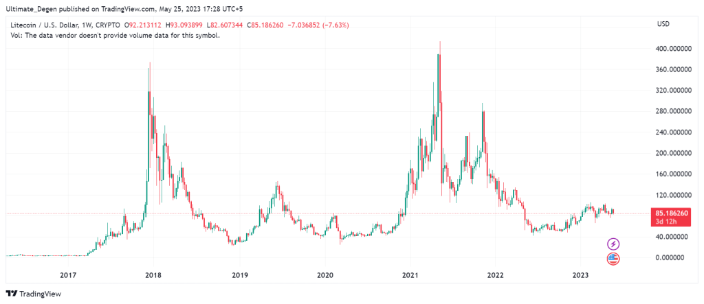 Litecoin Price Prediction – | LTC Price Forecast