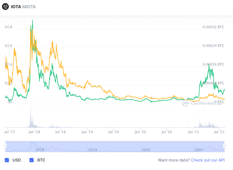 IOTA Price Today - MIOTA Price Chart & Market Cap | CoinCodex