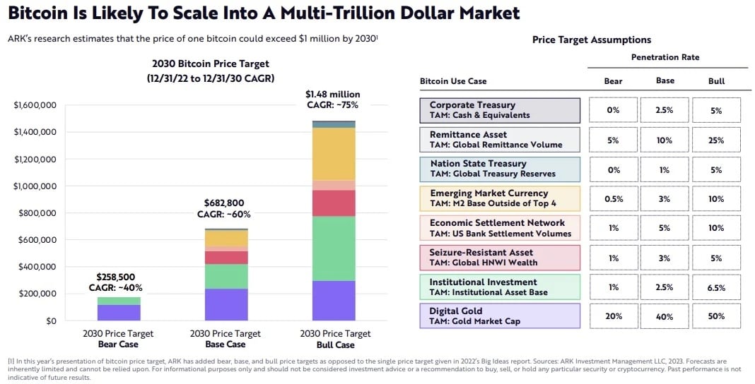 Here’s why Cathie Wood sees Bitcoin at $1 million - Finimize