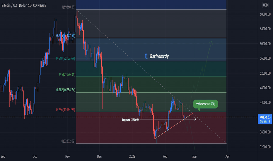 Bitcoin to US Dollar or convert BTC to USD